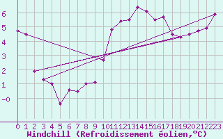 Courbe du refroidissement olien pour Marham