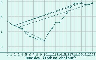 Courbe de l'humidex pour Dolembreux (Be)