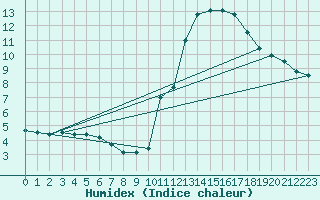 Courbe de l'humidex pour Potes / Torre del Infantado (Esp)