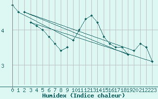 Courbe de l'humidex pour Liperi Tuiskavanluoto