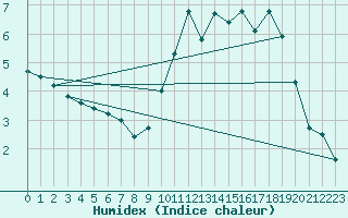 Courbe de l'humidex pour Metz (57)