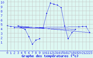 Courbe de tempratures pour Trawscoed