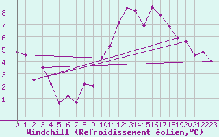 Courbe du refroidissement olien pour Fameck (57)