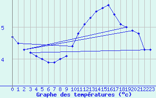Courbe de tempratures pour Belfort (90)