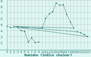 Courbe de l'humidex pour Poitiers (86)