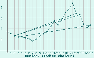 Courbe de l'humidex pour Charleville-Mzires (08)