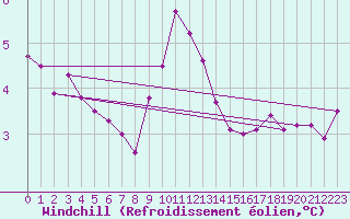 Courbe du refroidissement olien pour Lobbes (Be)