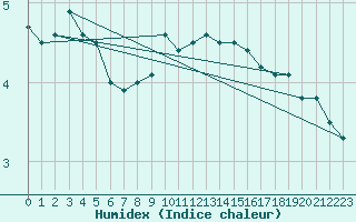 Courbe de l'humidex pour Oehringen