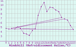 Courbe du refroidissement olien pour La Rochelle - Aerodrome (17)