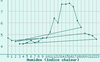 Courbe de l'humidex pour Feldberg-Schwarzwald (All)