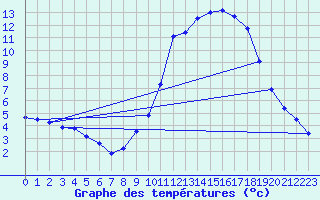 Courbe de tempratures pour Liefrange (Lu)