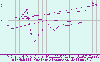 Courbe du refroidissement olien pour Saint Catherine