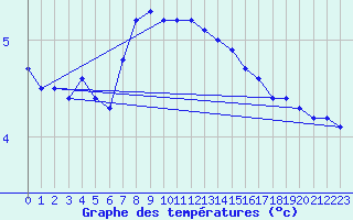 Courbe de tempratures pour Bechet