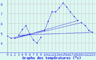 Courbe de tempratures pour Aniane (34)