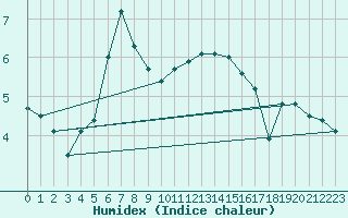 Courbe de l'humidex pour Belm