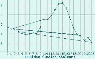 Courbe de l'humidex pour Cressier