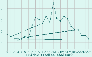 Courbe de l'humidex pour Moleson (Sw)