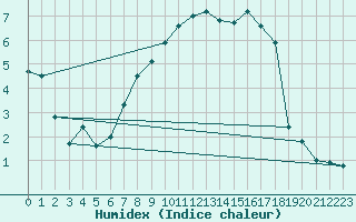 Courbe de l'humidex pour Braunlage