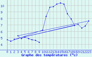 Courbe de tempratures pour Trgueux (22)