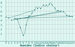 Courbe de l'humidex pour Karlovy Vary