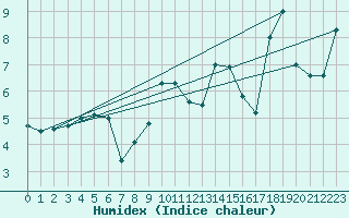 Courbe de l'humidex pour Wernigerode