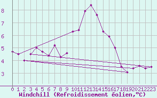 Courbe du refroidissement olien pour Saint-Nazaire-d
