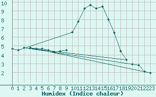 Courbe de l'humidex pour Nmes - Courbessac (30)