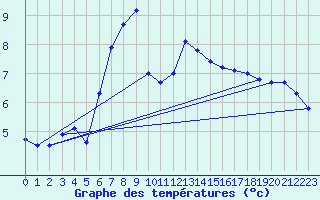 Courbe de tempratures pour Pajares - Valgrande