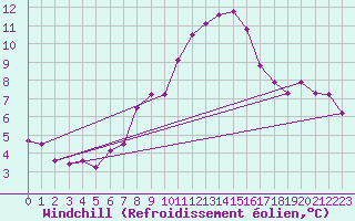 Courbe du refroidissement olien pour Slubice