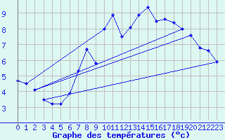 Courbe de tempratures pour Messstetten