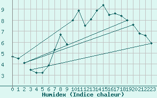 Courbe de l'humidex pour Messstetten