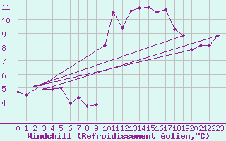 Courbe du refroidissement olien pour Llanes