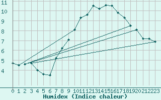 Courbe de l'humidex pour Ennigerloh-Ostenfeld