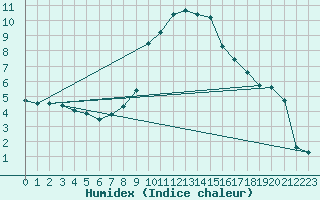 Courbe de l'humidex pour Elm