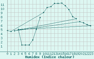 Courbe de l'humidex pour Tirgu Jiu