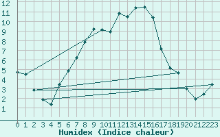 Courbe de l'humidex pour Wielun