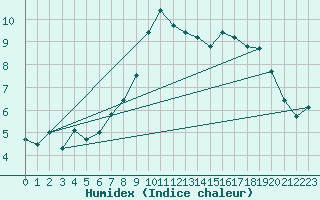 Courbe de l'humidex pour Cherbourg (50)