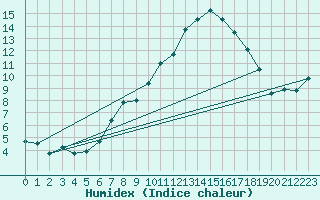 Courbe de l'humidex pour Navacerrada