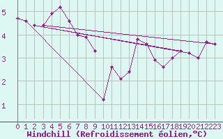 Courbe du refroidissement olien pour Chatelus-Malvaleix (23)
