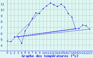 Courbe de tempratures pour Arosa