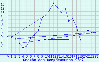 Courbe de tempratures pour Giswil