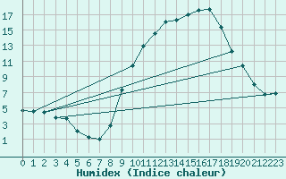 Courbe de l'humidex pour Chambry / Aix-Les-Bains (73)