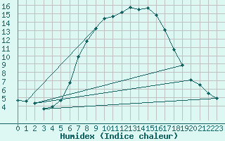 Courbe de l'humidex pour Tysofte