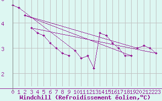 Courbe du refroidissement olien pour Fains-Veel (55)