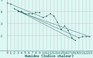 Courbe de l'humidex pour Helligvaer Ii