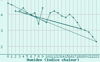 Courbe de l'humidex pour Kustavi Isokari