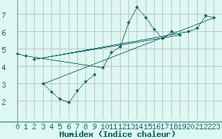 Courbe de l'humidex pour Aix-la-Chapelle (All)