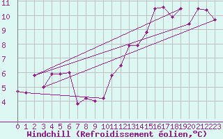 Courbe du refroidissement olien pour Cap Cpet (83)