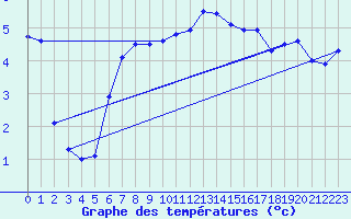 Courbe de tempratures pour Beitem (Be)