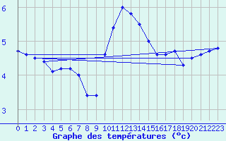 Courbe de tempratures pour Teterow